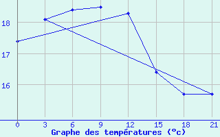 Courbe de tempratures pour Da Xian