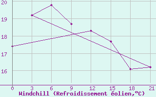 Courbe du refroidissement olien pour Yingkou