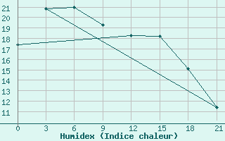 Courbe de l'humidex pour Perm'