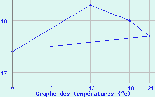 Courbe de tempratures pour Mahdia