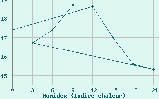 Courbe de l'humidex pour Levitha