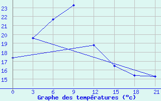 Courbe de tempratures pour Shanghai