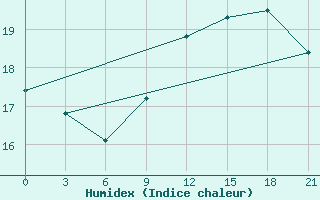 Courbe de l'humidex pour Monastir-Skanes