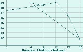 Courbe de l'humidex pour Kautokeino