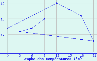 Courbe de tempratures pour Santander (Esp)