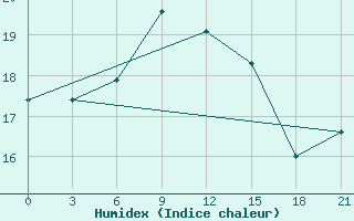 Courbe de l'humidex pour Lamia