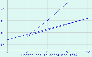 Courbe de tempratures pour Fort Shevchenko