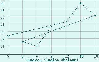 Courbe de l'humidex pour Montijo