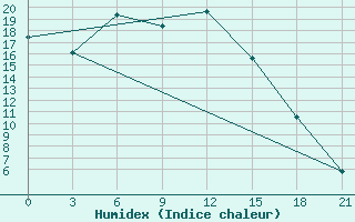 Courbe de l'humidex pour Zerdevka