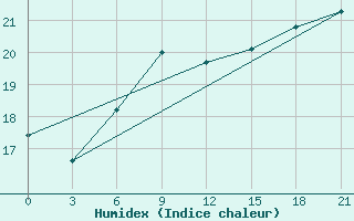 Courbe de l'humidex pour Astypalaia