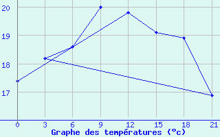 Courbe de tempratures pour Belyj