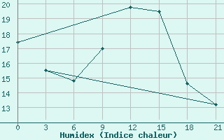 Courbe de l'humidex pour Ejsk