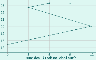 Courbe de l'humidex pour Siping