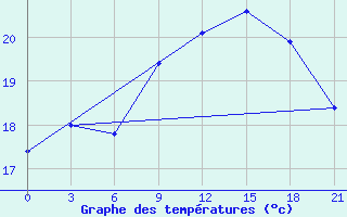 Courbe de tempratures pour Monte Real