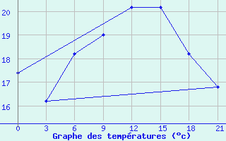 Courbe de tempratures pour Svitlovods