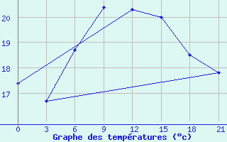 Courbe de tempratures pour Levitha