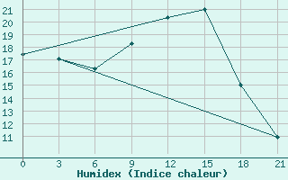 Courbe de l'humidex pour Motokhovo