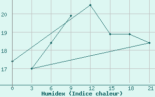 Courbe de l'humidex pour Zestafoni