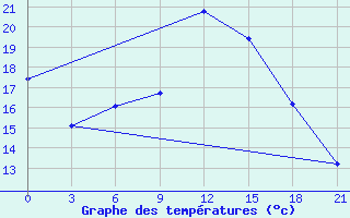 Courbe de tempratures pour Birzai