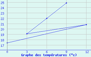 Courbe de tempratures pour Elec