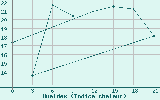 Courbe de l'humidex pour Orsa