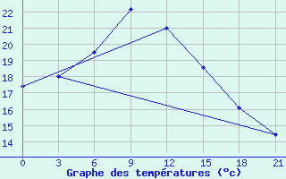 Courbe de tempratures pour Petrokrepost