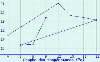 Courbe de tempratures pour San Sebastian / Igueldo