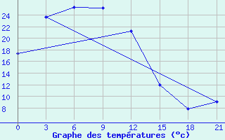 Courbe de tempratures pour Tjanja