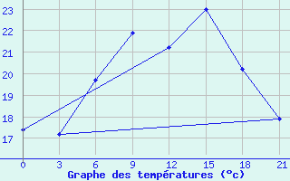 Courbe de tempratures pour Nabeul