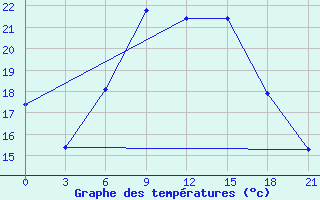 Courbe de tempratures pour Naxos