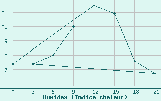 Courbe de l'humidex pour Nabeul