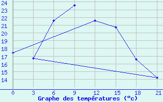 Courbe de tempratures pour Rudnya