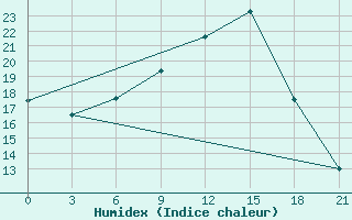 Courbe de l'humidex pour Uzhhorod