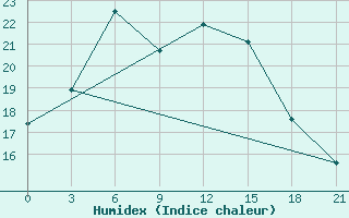 Courbe de l'humidex pour Kahramanmaras