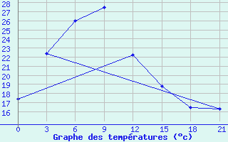 Courbe de tempratures pour Singye