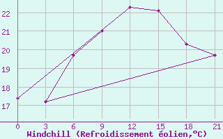 Courbe du refroidissement olien pour Primorsko-Ahtarsk