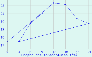 Courbe de tempratures pour Primorsko-Ahtarsk