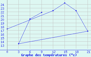 Courbe de tempratures pour Uzhhorod