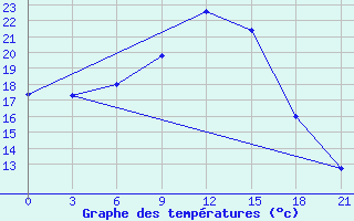 Courbe de tempratures pour Kasin