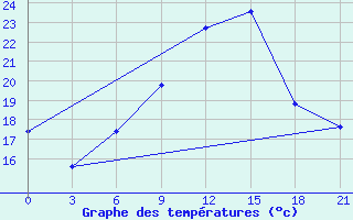 Courbe de tempratures pour Birzai