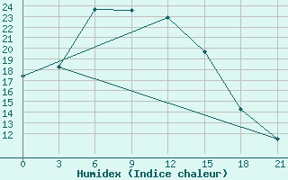 Courbe de l'humidex pour Dimitrovgrad