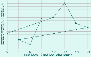 Courbe de l'humidex pour Sarande