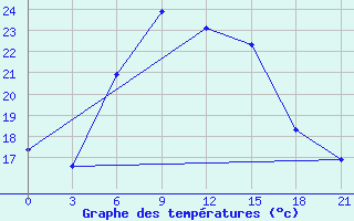 Courbe de tempratures pour Kasira