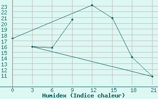 Courbe de l'humidex pour Buj