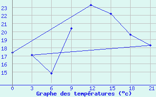 Courbe de tempratures pour Medenine