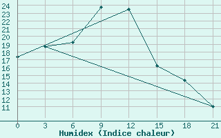 Courbe de l'humidex pour Belogorka