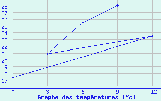 Courbe de tempratures pour Semonaiha