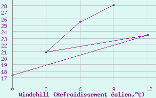 Courbe du refroidissement olien pour Semonaiha