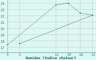 Courbe de l'humidex pour Milan (It)