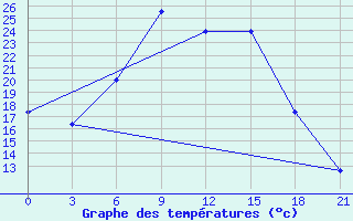 Courbe de tempratures pour Aspindza